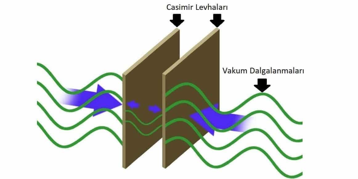 Casimir Kuvveti Vakum DalgalanmalariCasimir Levhalari