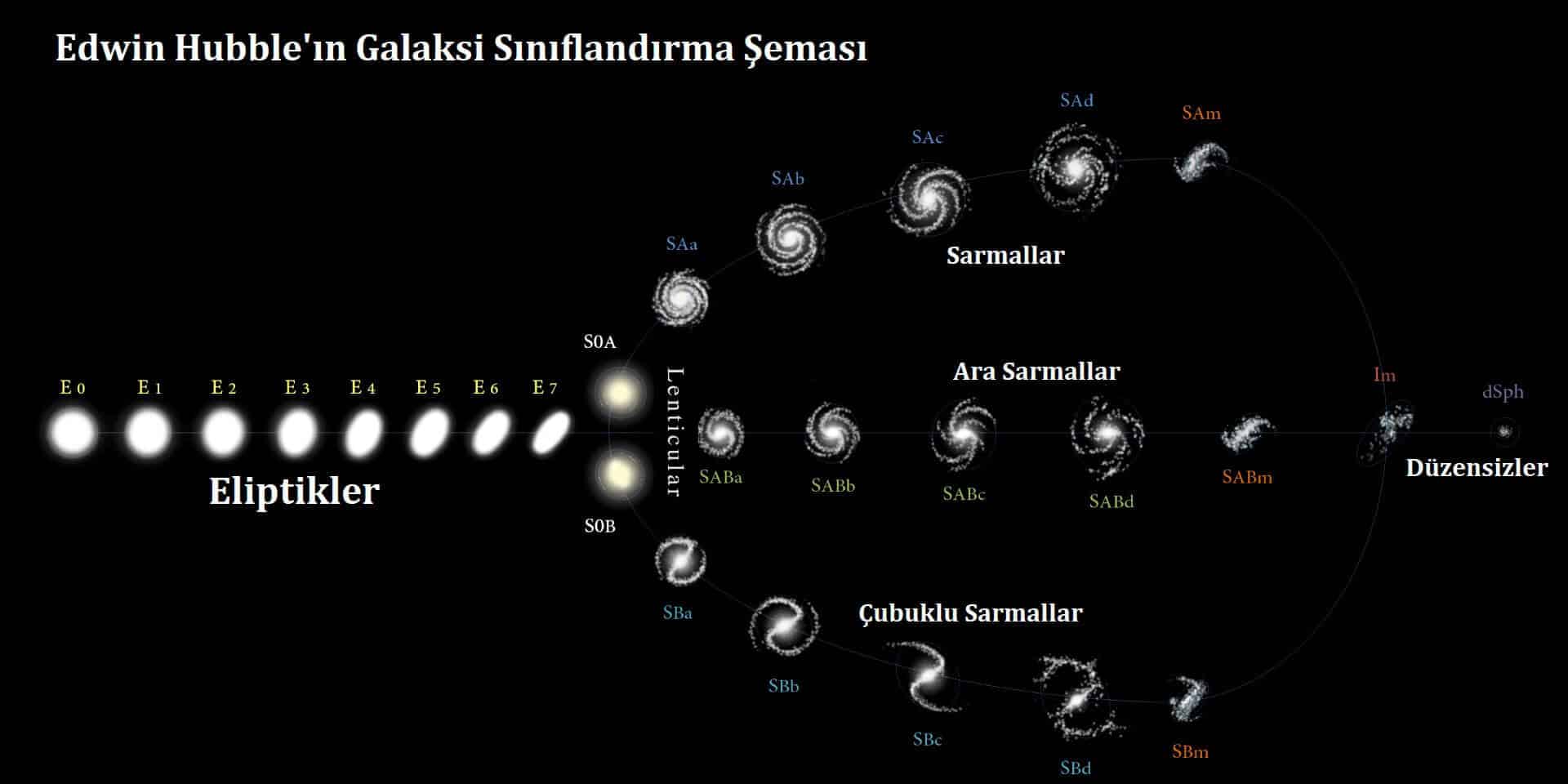 Edwin Hubblein Galaksi Siniflandirma Semasi