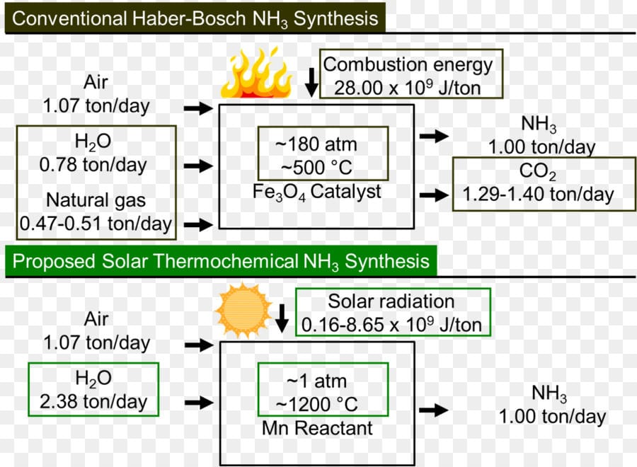 Haber-Bosch Süreci