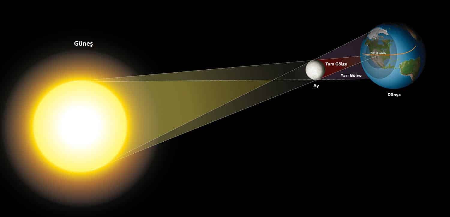 Tutulmada Geometrik Iliski Gunes Tutulmasi