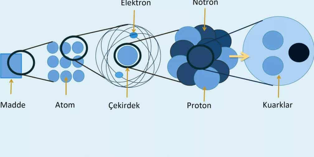 madde atom çekirdek